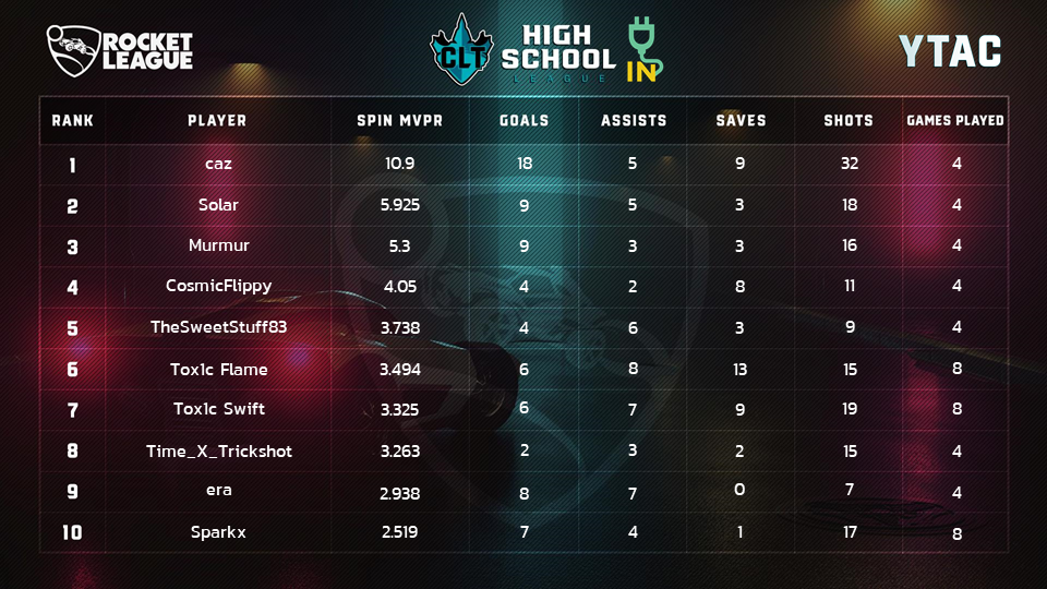 Stay_Plugged_In's tweet photo. After the weekend matches have come to an end, here are the updated standings and stats leaders for CHSEL! Come to the stream tomorrow as @Tylekaylor99 and @cltboxturtle stream the @BigIPatriots vs @MyersParkHS Rocket League match, who are the top 2 teams! #esports #RocketLeague https://t.co/KGCEpGGQnE