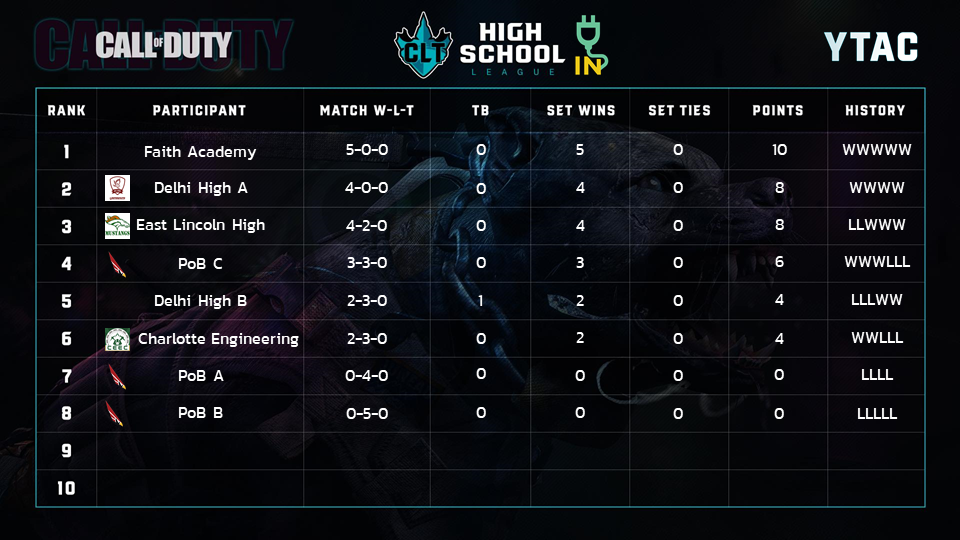 Stay_Plugged_In's tweet photo. After the weekend matches have come to an end, here are the updated standings and stats leaders for CHSEL! Come to the stream tomorrow as @Tylekaylor99 and @cltboxturtle stream the @BigIPatriots vs @MyersParkHS Rocket League match, who are the top 2 teams! #esports #RocketLeague https://t.co/KGCEpGGQnE