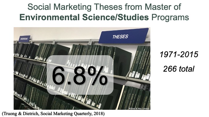  #AESS2020 In terms of graduate research, only 6.8% of  #socialmarketing theses up to 2015 were through Environmental Sciences & Studies programs; only 5 dissertations completed (through 2013) in environmental  #socmar topics.