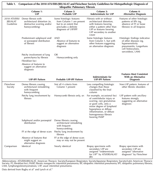 ArchivesPath's tweet photo. Smith et al., "Histopathologic Assessment of Suspected Idiopathic Pulmonary Fibrosis: Where We Are and Where We Need to Go" #EarlyOnline #Pulmpath https://t.co/jpdCfDfAaT https://t.co/GfPa658Arm