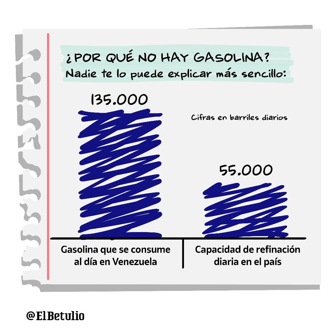 elbusTV's tweet photo. ¿Qué pasa con el suministro de agua? 💧
¿Por qué no hay gasolina? ⛽

@El_Betulio te lo explica 👇 https://t.co/x8WlRNyXlR