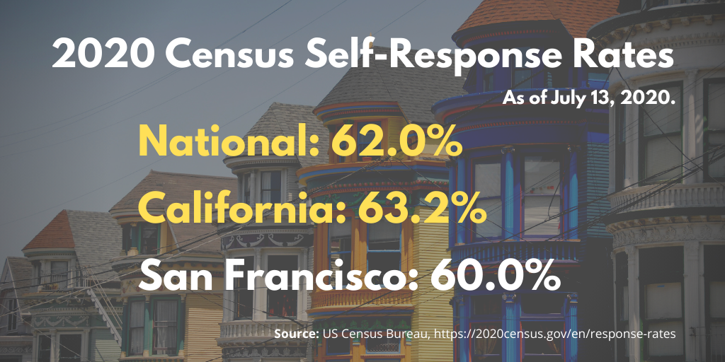 OCEIA_SF's tweet photo. Did you know that about 40% of households in San Francisco have not yet filled out their Census forms? Let's fight against an undercount, and make sure ALL of our neighbors are counted.
It's not too late to do the #2020Census today! Count yourself in at: https://t.co/BM96fZ2SGz https://t.co/1DeC0RoQXi