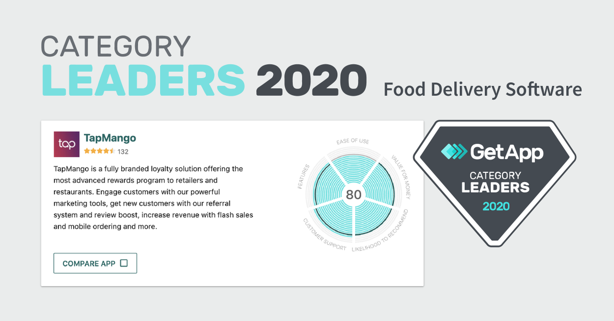 tapmango's tweet image. TapMango has just been named TOP 5 leaders in Food Delivery Software by @GetApp. We are humbled and honoured, and promise to strive to bring even more success to our countless merchants!