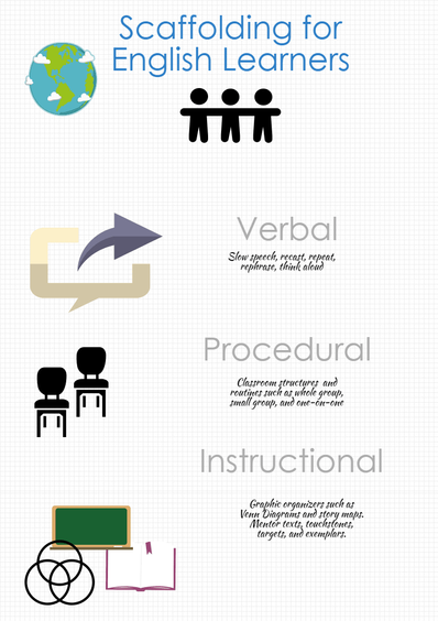 KellyAldinger's tweet photo. Three types of scaffolds: Verbal - Procedural - Instructional
https://t.co/WRje69tfIv

Thanks @ValentinaESL for the graphic!

#ESL #TESOL #ELL #ELLChat #SeidlitzEdChat #scaffolding https://t.co/vUw0CmvEDt