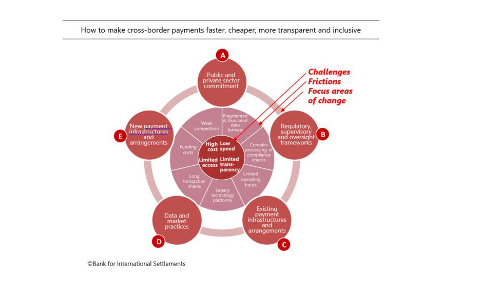 BIS_org's tweet photo. How can shortcomings in #CrossBorderPayments be tackled? The Committee on Payments and Market Infrastructures identifies necessary elements to make them faster, cheaper, more transparent and inclusive @G20org @bankofengland https://t.co/A4JXJkgy8I https://t.co/e58iZCDK4m