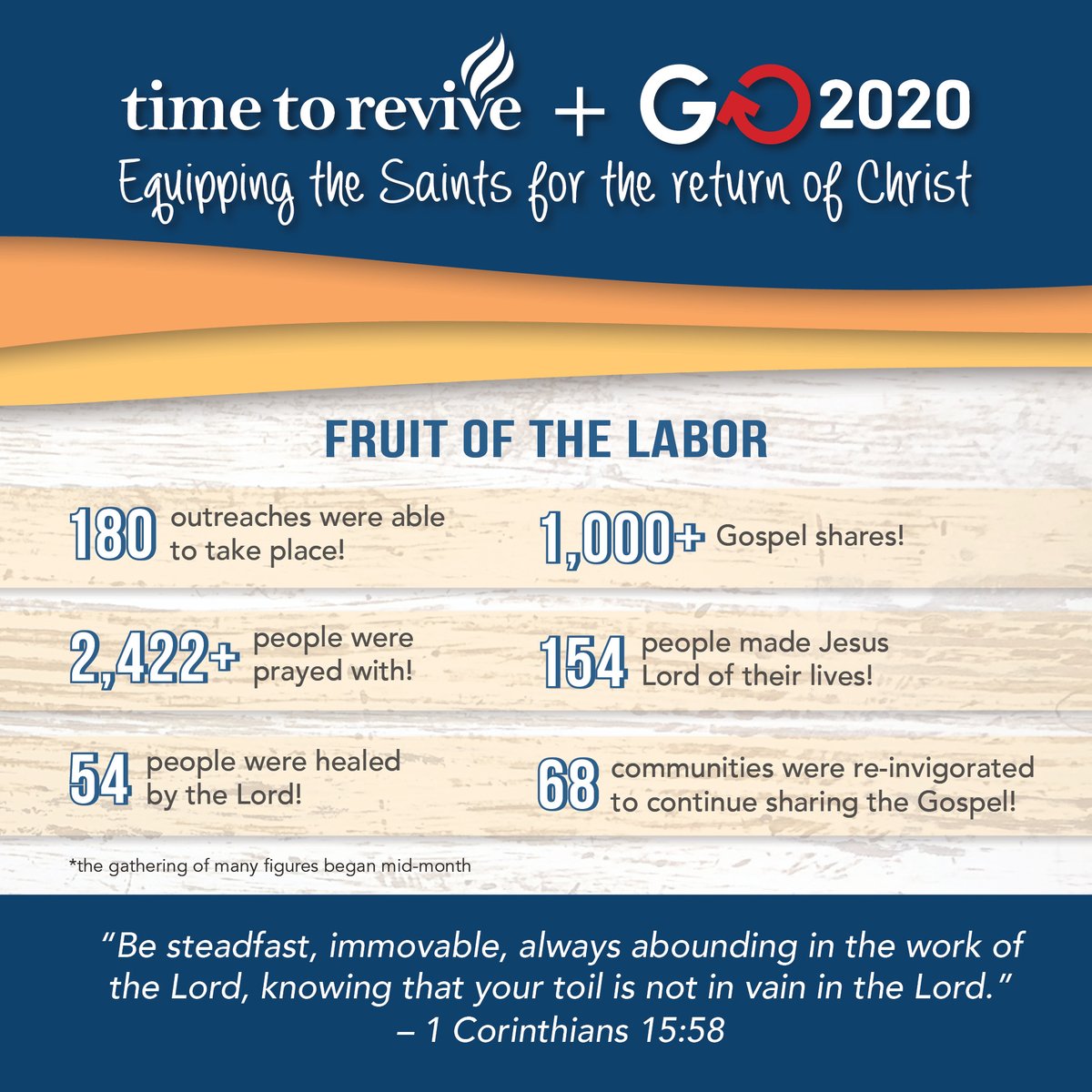 reviveTX's tweet photo. Even with a partial month of reporting, check out the fruit we saw – the Lord was moving in May! 

Greater still, we know His movement didn't stop with us. Many more lives were impacted as God worked through ministries across the globe! https://t.co/EUFQzRvwkF