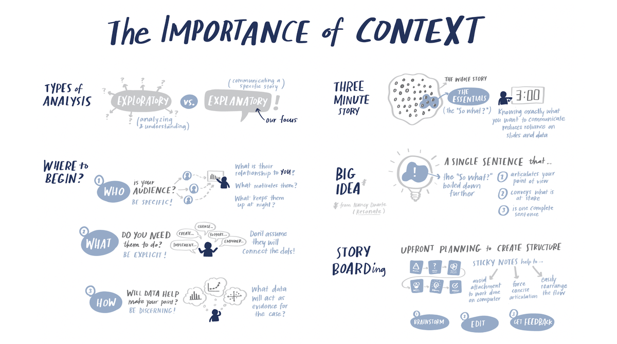 LESSON 1: build a robust understanding of the contextBefore you create explanatory  #dataviz, step back & consider your audience, what you need them to know & role of data. Craft your Big Idea; storyboard to plan content. Get feedback at this early step! (artwork by  @catmule)
