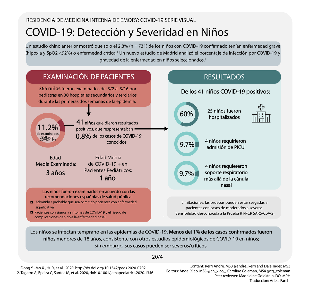 MEdSinFrontera's tweet photo. ¿Qué tan prevalente y severo es el #COVID19 en niños?

Traducción: Ariela Farchi (@EmoryGoizueta)
Revisión: @DocWoc71 

#COVID19FOAMForAll #EducacionEnTiemposDeCOVID
 #MedEdSinFronteras #IDtwitter https://t.co/rs191p6LpB