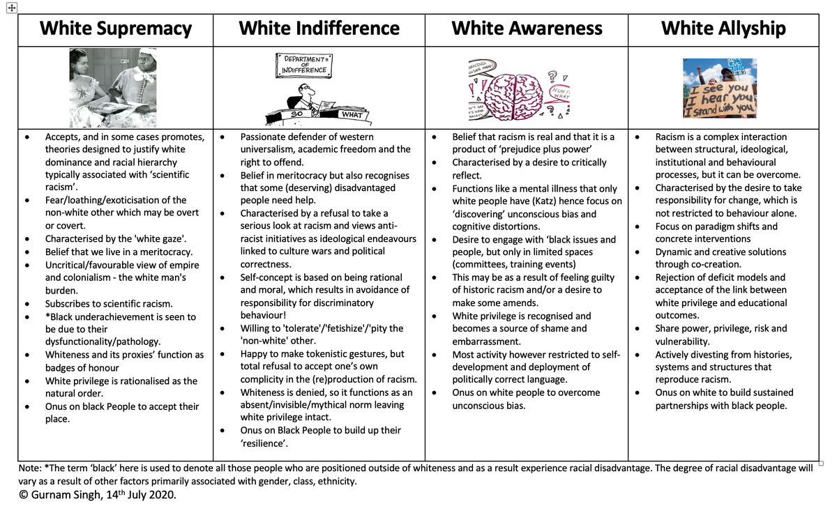 In preparation for a talk at UALtomorrow on anti-racism, I put together the below graphic.  Pls share if you feel it has some value. #blacklivesmatter #insurgentpedagogy #decolonisingtheuniversity