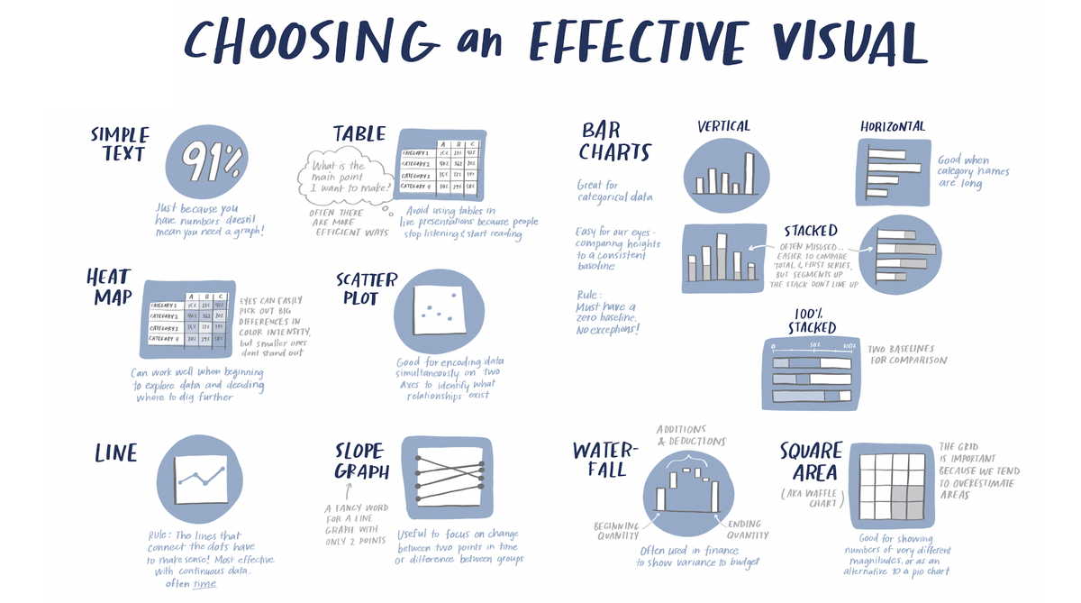 LESSON 2: choose an effective visualThere is no single "right" way to show data. In the 9/15 virtual workshop, we'll discuss common  #dataviz in a business setting + pros/cons of each so you'll feel well-equipped to choose your next graph.  http://www.storytellingwithdata.com/public-workshops