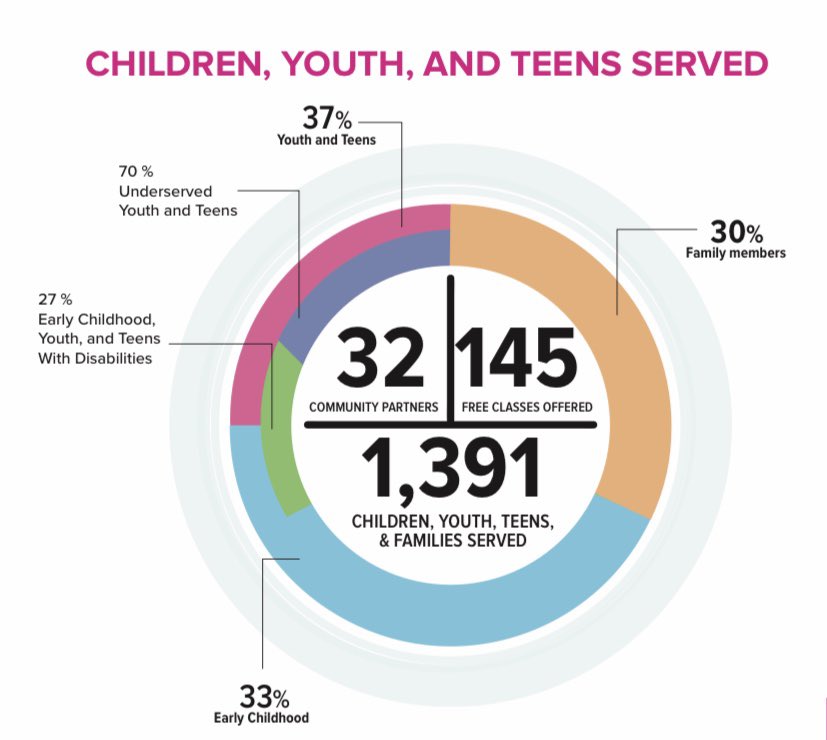 Did you know we served over 1,300 children, youth, teens and families in the past year? Although 2020 has been full of uncertainties, one thing is certain- we are so excited to begin working with the community and our Illinois Art Station family as soon as possible! 💓
