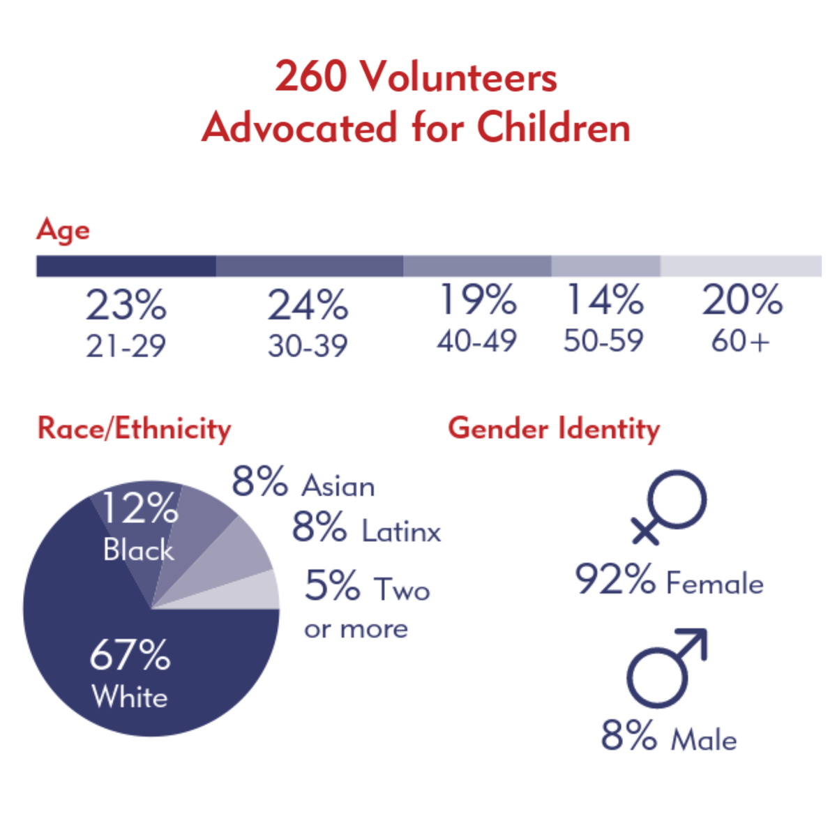 CASA_NYC's tweet photo. In 2019, 260 volunteers advocated for children. CASA-NYC is actively working to recruit new volunteers to better reflect the diversity of those we serve. If you're interested in becoming a CASA, contact us today! #advocate #CASAShowsUp #FosterCare https://t.co/VgqRT7tZr6 https://t.co/iUJtKdn3PF