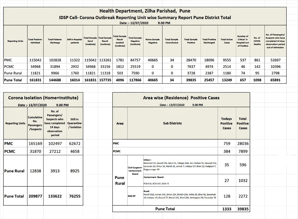 ThevarSteffy's tweet image. #Pune district #Covid_19 analysis. #Punelockdown