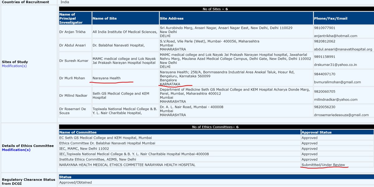 CTRI/2020/05/024959 (ITOLI-C19-02-I-00, V3.0, 09/04/2020) has 6 sites w/ 6 PIs mentioned. BUT in press briefing, it said only 4 sites for trial. PI from KEM was Dr Hemant Deshmukh instead of what was mentioned in registration.  @kiranshaw may you please clarify why such changes?