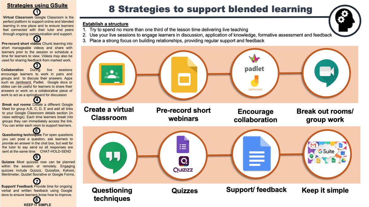 LauraShawTEP's tweet photo. With so many different apps and so much information on blended learning, I have created a one-page guide on useful GSuite apps and how they can support teaching and learning pedagogy. I have used the template from @PEgeekscorner fantastic resources. @JoanneMiles2 @colegcambria https://t.co/TaRJl55oxK