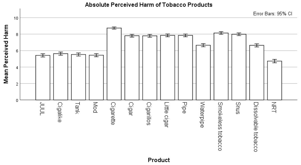 It reports results for participants' beliefs of how harmful each of these nicotine products are on a scale of 0 (not harmful at all) to 10 (extremely harmful).My take is....4/5
