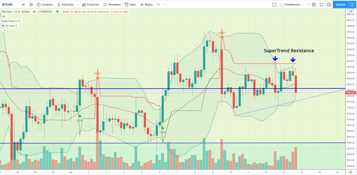 IncomeSharks's tweet photo. $BTC 4h Supertrend resistance seems to be really tough to break. But for now still seems to be stuck around the support/resistance area of $9,250. The diagonal line is where it'd start to look much more bearish. Still time for a close but for now looking a little weaker. https://t.co/o0KRgJi9uk