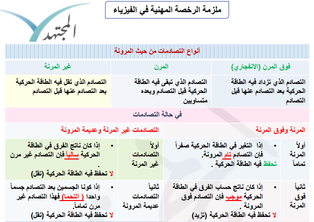 As_srab1's tweet photo. بضع صفحات من ملزمة الفيزياء @mogth2030 فيما يخص الرخصة المهنيةهنا اسئلة الذي يجيب عليها إجابة صحيحة بشرط (الريتويت والتفضيل و متابعة حسابي و المجتهد) سيدخل في سحب على الحصول ع مقعد مجاني في دورة المجتهد
1) الإرشادات الاجبارية لونها...
2) ...دقيقة في قياس زمن التجربة
3)حول9mmإلىnm https://t.co/awvvVyIzGA