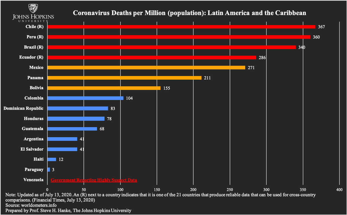 steve_hanke's tweet photo. #COVID19 continues to wreak havoc in the LatAm/Caribbean region. #Ecuador, #Brazil, and #Peru are all experiencing massive spikes in COVID Deaths/1M.

Slow govt action has significantly hindered these countries' response to #Coronavirus. https://t.co/FmGUy3wgnx