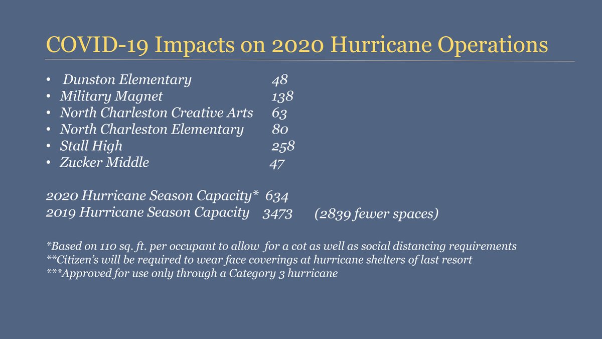ChasCountyGov's tweet photo. It's extremely important to make hurricane plans early this year. Due to COVID-19 & social distancing guidelines, there will be less shelter space available this year. Shelters should be considered a last resort. Make your plans before there is a threat. #chsnews #hurricanprep https://t.co/8bzLjX7sei