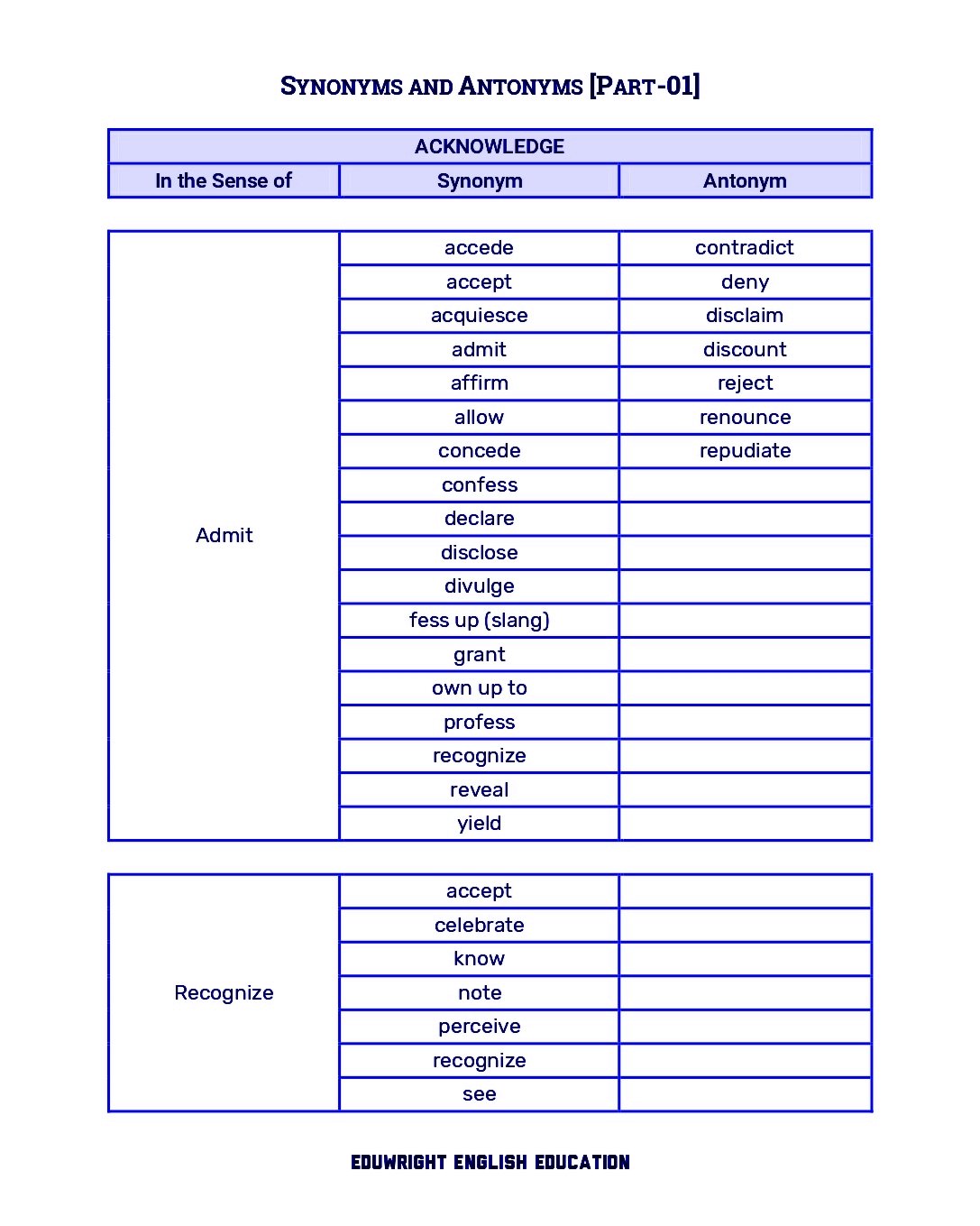 Eduwright on Twitter: "Synonyms are important. Today is being posted the  Part-1 of a series of posts about the various synonyms and, where present,  their antonyms of the word 'Acknowledge'. So, go