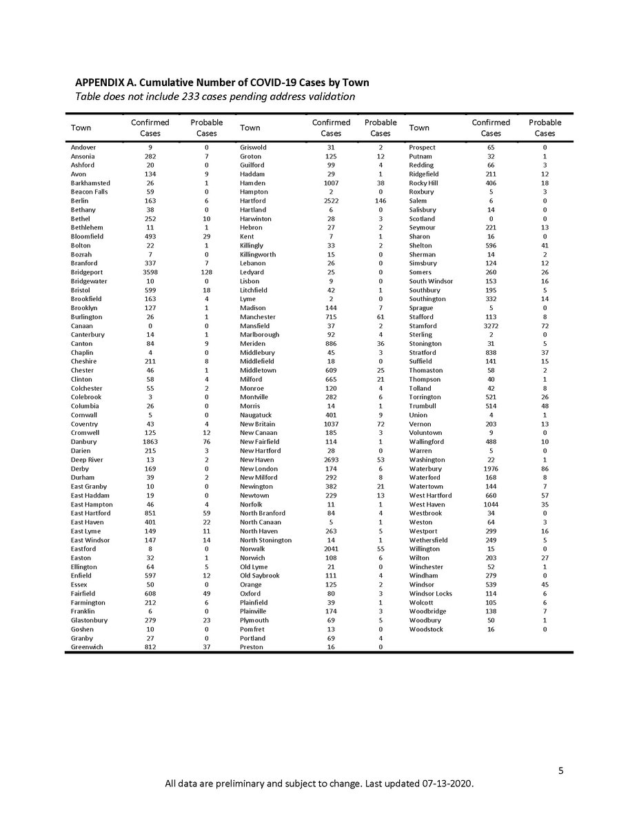 Today's COVID-19 update (from Fri-Sun):

➡️31,101 tests administered; 223 are positive (0.7% positivity rate)
➡️74 are hospitalized (decrease of 3)
➡️Today's report includes 23 deaths, 17 of which occurred over last several weeks

For more data, visit ct.gov/coronavirus
