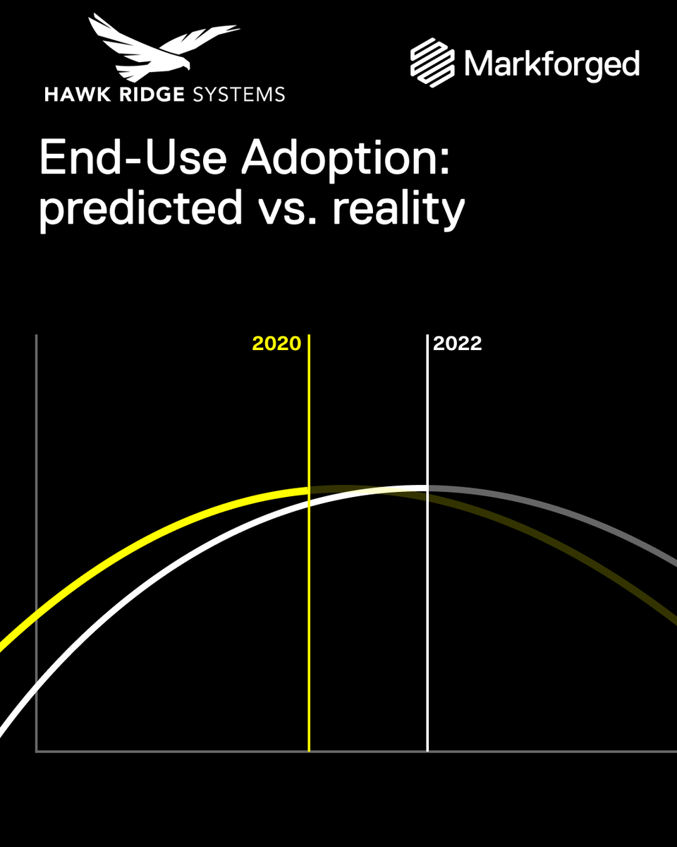 Hawk_Ridge_Sys's tweet photo. 3D Printing is exploding right now. End use adoption is 2 years ahead of EY’s prediction. Find out more of the #3DPrinting trends going on now from @Markforged #TheAdditiveMovement report here >> https://t.co/G5MWFOOAOW https://t.co/l6tWGyvkq9