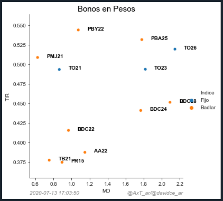 AxT_ar's tweet photo. Cierre Pesos y Tasa con nuevos Bonos: #BDC22, #BDC24, #BDC28 y #PMJ21. #BDC24 debutó con poco volumen y una gran caída. https://t.co/hX0mYJBBPI
