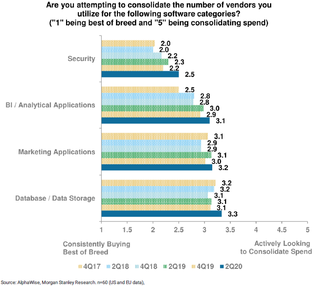 JeremyZhu_'s tweet photo. The sprawl of tools in enterprise is a serious problem..unsurprisingly to see CIOs want to consolidate https://t.co/S85PaPSmsx
