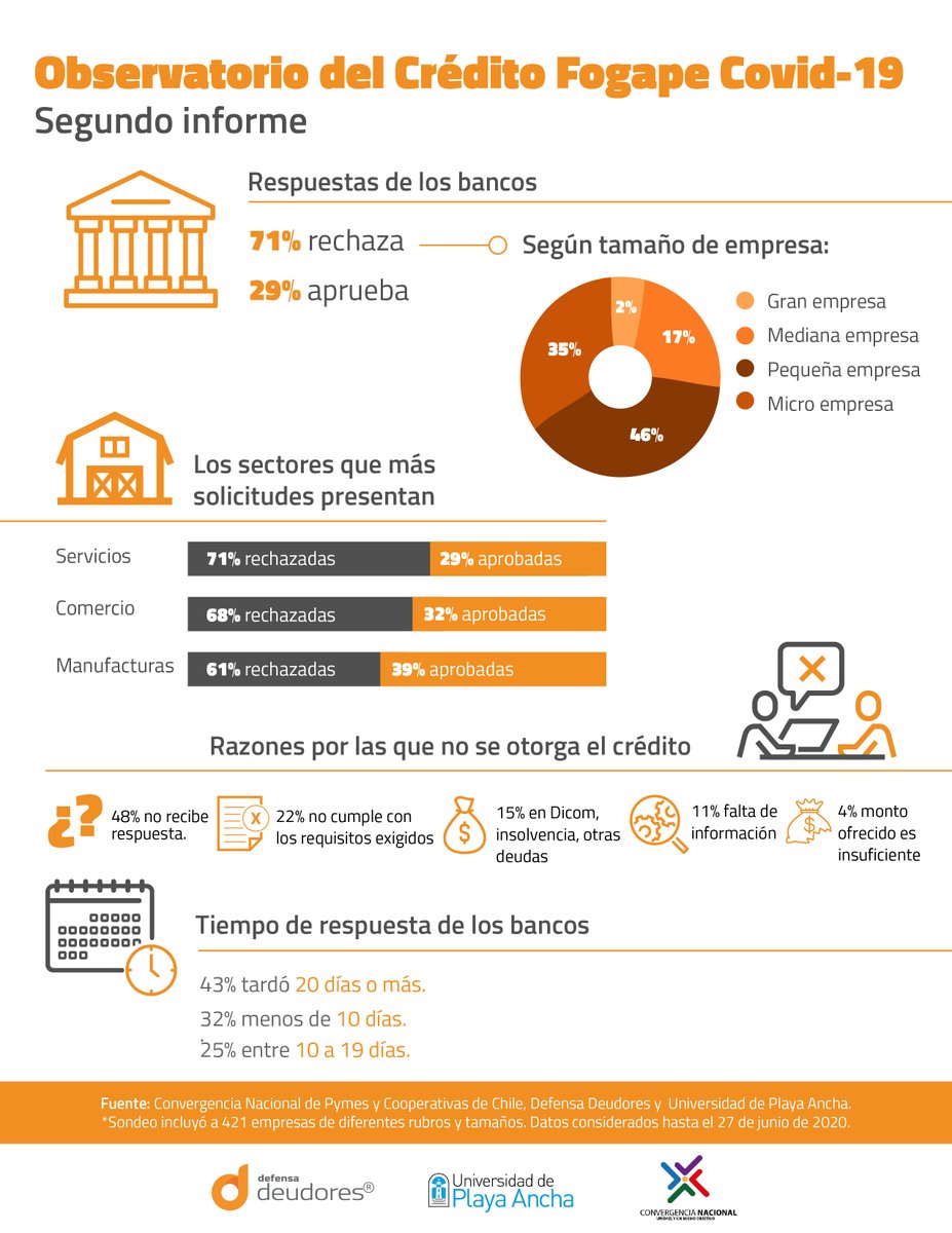 converpymes's tweet photo. Nueva entrega del estudio realizado con apoyo de @defensadeudores y @upla_comunica indica que #Mipymes acumulan un 98% de los rechazos de #Fogape. ¿Algo insólito? Un 48% de los empresarios no recibió justificación. ¡Urge un #SubsidioDirecto y el cumplimiento del Pago a 30 días! https://t.co/gTALFXkrIh