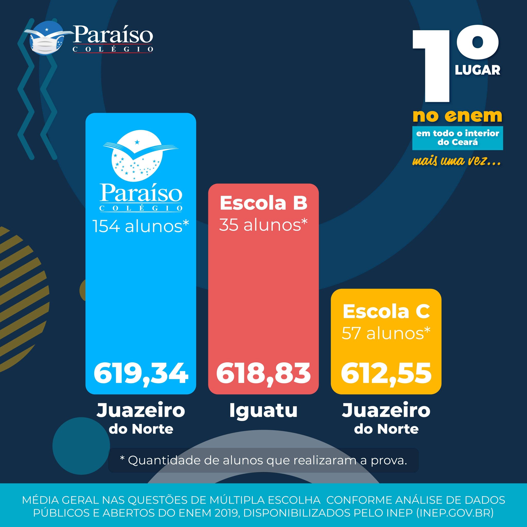 Centro Universitário Paraíso on X: Com mais de 15 anos de know-how em  educação no Cariri, a Faculdade Paraíso do Ceará chega a Fortaleza como  resultado de um consistente avanço das marcas