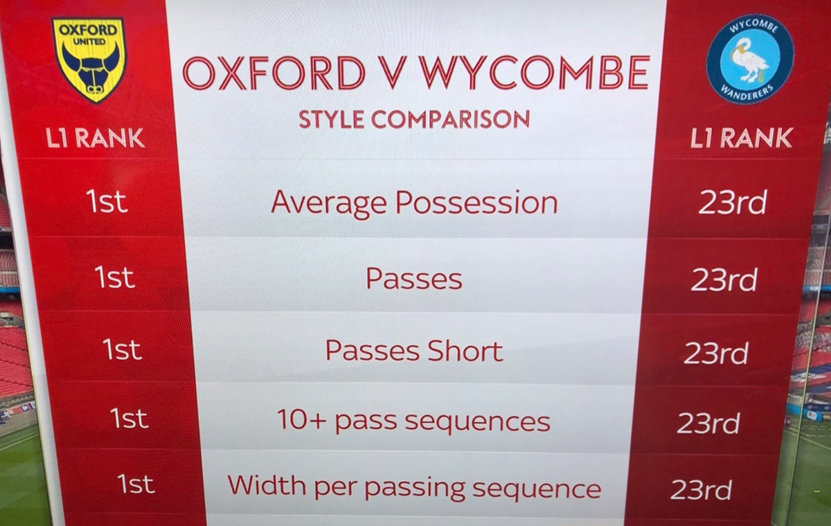 primevideosport's tweet photo. Wycombe have been promoted to the Championship after beating Oxford United in the play-off final.

Now this is the kind of football we can get behind. https://t.co/cAyixo6vBy
