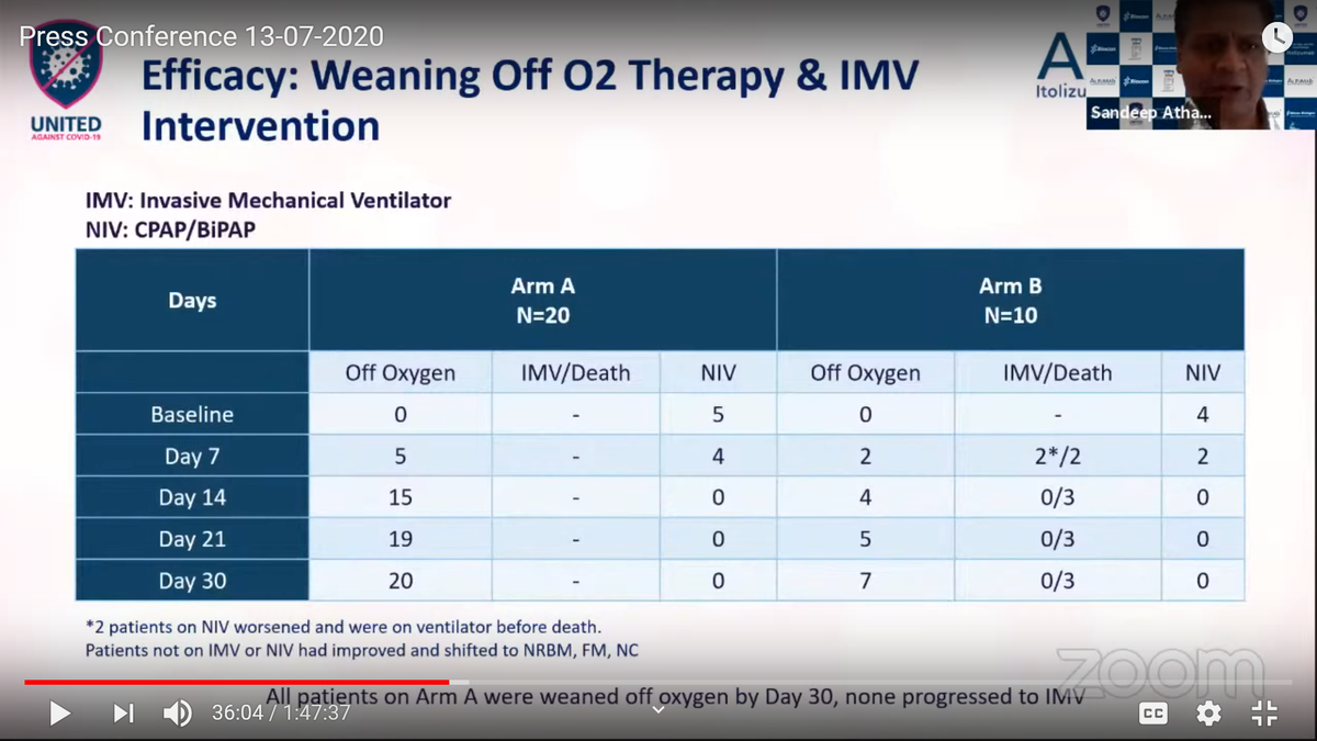 When CTRI/2020/05/024959 was open to recruitment on 10/06/20 & trial study completion on 07/07/20, how did "Day 30" analysis happen? Isn't a month just of 30/31 days? Are you sure, "Day 30" event happen,  @kiranshaw?  @d_s_thakur  @AnooBhu  @giridar100  https://twitter.com/das_seed/status/1282757599511875586