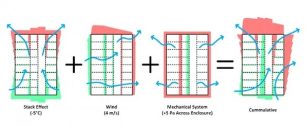 (8) A building is a three dimensional network of air flow pathways. I don't know who said that first, but it's a great way to think about buildings. The driving forces are stack effect, wind, and mechanical systems.