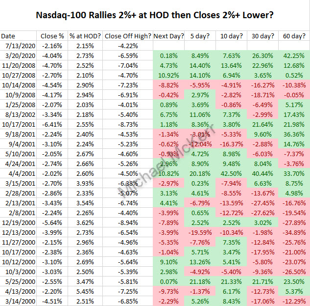 Michael McKerr (@m_mckerr) on Twitter photo <a href="/sentimentrader/">SentimenTrader</a> With prior sample size = 1, how much can really be gleaned? Today was 26th time that Nasdaq-100 was 2%+ higher then closed 2%+ lower since '90. This excludes ATH input you mentioned. Difficult to see any statistical significance/edge in historical data besides bigger swings ahead <a href="/sentimentrader/">SentimenTrader</a> With prior sample size = 1, how much can really be gleaned? Today was 26th time that Nasdaq-100 was 2%+ higher then closed 2%+ lower since '90. This excludes ATH input you mentioned. Difficult to see any statistical significance/edge in historical data besides bigger swings ahead