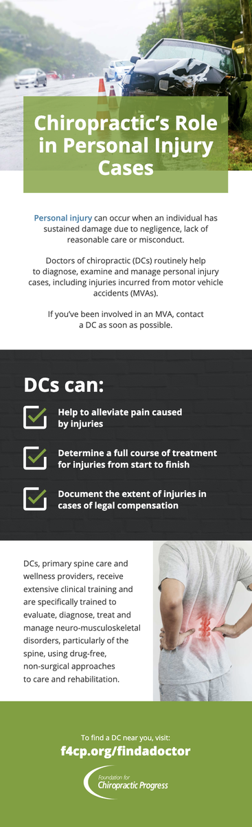 F4CP's tweet photo. Doctors of chiropractic routinely help to diagnose, examine and manage personal injury cases, including injuries incurred from motor vehicle accidents (MVAs). https://t.co/hEXYWNfb1m