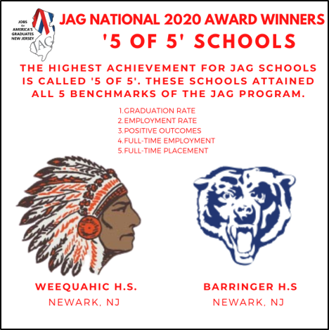 JagNewjersey's tweet photo. We are proud to announce two NJ schools receiving the coveted ‘5 of 5’ Award for attaining all five JAG benchmarks. Congrats to Weequahic H.S. and Barringer H.S.
#JAGNJStrong
#JAGNJ
#JAGFam
#JAG
#JAGNational
#JAGIsEssential
#NJ
#NewJersey
#Newark https://t.co/yIM7KkKscg