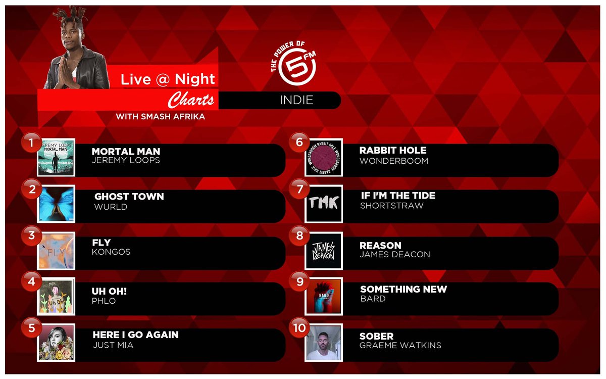 Here's a recap of the 🇿🇦 Indie chart on #LiveAtNight 🎶 

10: <a href="/Graeme_Watkins/">FENEKORO_NFTART</a> 
9: Bard
8: <a href="/deacon_official/">James Deacon</a>
7: <a href="/shortstrawband/">shortstraw</a> 
6:<a href="/WONDERboomBand/">WONDERboom</a> 
5: <a href="/JUSTMIAMUSIC/">JUST MIA</a> 
4: <a href="/PHLO_/">PHLO</a> 
3: <a href="/KONGOS/">KONGOS</a> 
2: <a href="/thisisWurlD/">WurlD</a> 
1: <a href="/JeremyLoops/">Jeremy Loops</a>