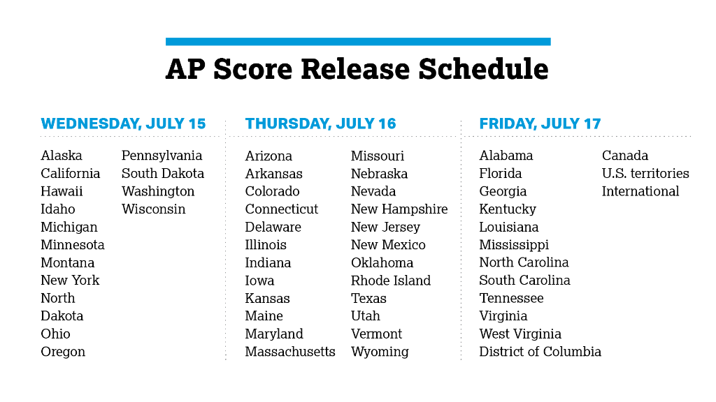 AP_Trevor's tweet image. Most AP Exam scores will be released July 15-17, by location.

Students who tested in the June 22-30 exception testing window or submitted exam responses via the backup email submission option in any of the testing windows should have scores by August 7.

spr.ly/6010GVjP2