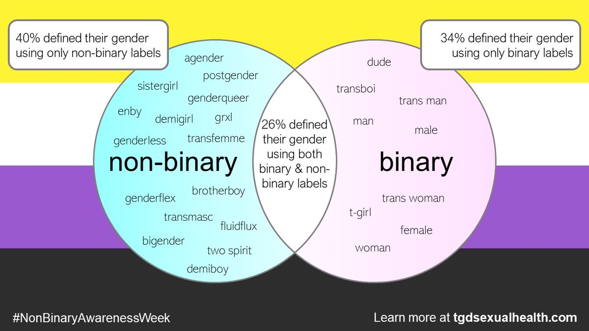 Denton Callander Ar Twitter In A Recent Cluster Analysis We Found That Gender Labels Can Be Broadly Categorized As Binary Or Non Binary Trans Gender Diverse Survey Participants Defined Their Gender In