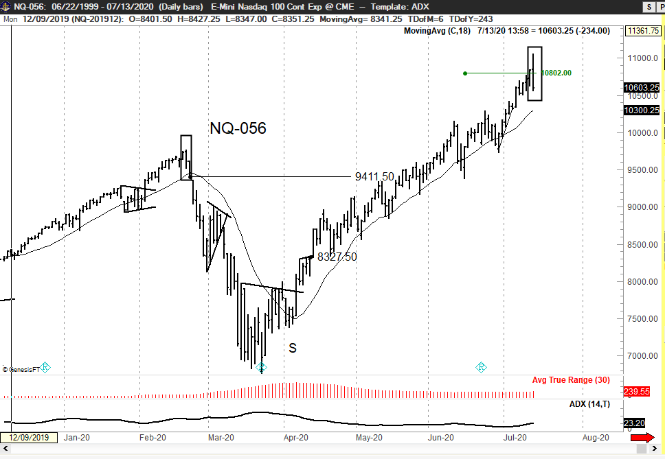 PeterLBrandt's tweet photo. Sweeping key reversal in NASDAQ

Today was first sweeping downside key reversal in $NQ_F since Feb 20, which kicked off the Feb/Mar decline. https://t.co/FtYhBv3gA3