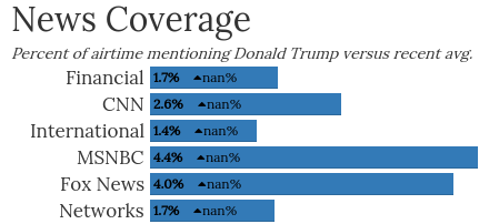 TownHallIndex's tweet photo. Comparison of mentions of Donald Trump (yesterday) https://t.co/jIrW295LXx