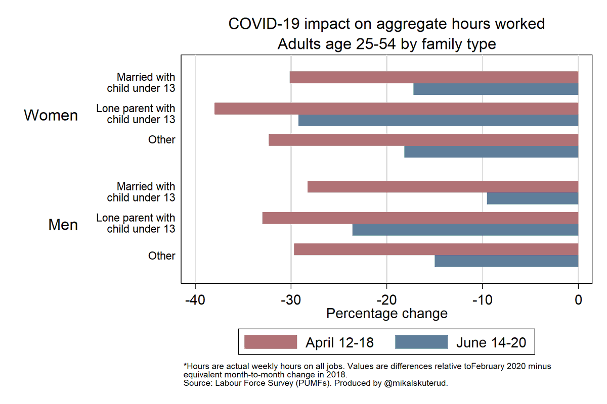 mikalskuterud's tweet photo. Need more evidence that childcare unavailability is constraining workers' returns to work? Lone parents with children under the age of 13 have seen much weaker recoveries in work hours than married parents with young kids, parents with older kids, and childless adults. #cdnecon https://t.co/NFYbk2O1Ix