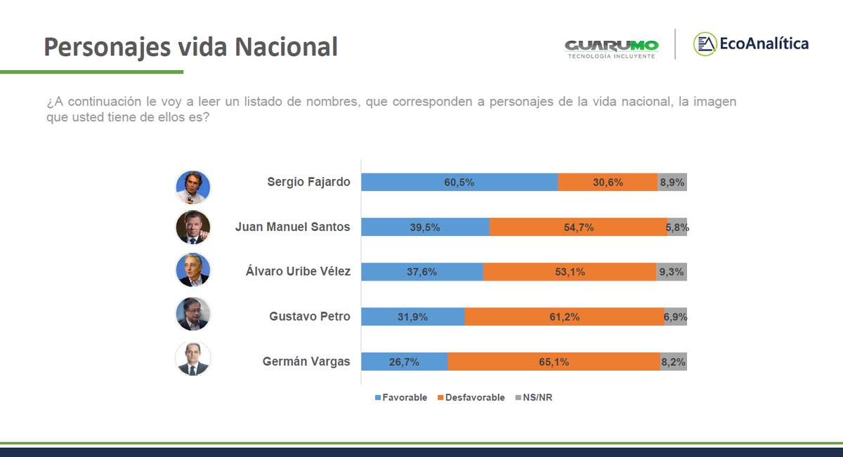 maximiliam_ids's tweet image. #Nacional Imagen de favorabilidad de algunos personajes de la vida nacional: Sergio Fajardo (60,5%), Juan Manuel Santos (39,5%) Álvaro Uribe (37,6%), Gustavo Petro (31,9%) y Germán Vargas (26,7%).