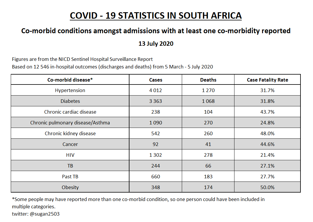 sugan2503's tweet photo. Co-morbid diseases

Interesting to see HIV with the lowest CFR on this table. I was thinking maybe because people who know they have HIV are more likely to live healthier lives because they know they already have compromised immune systems? https://t.co/cxxNVNQ1se