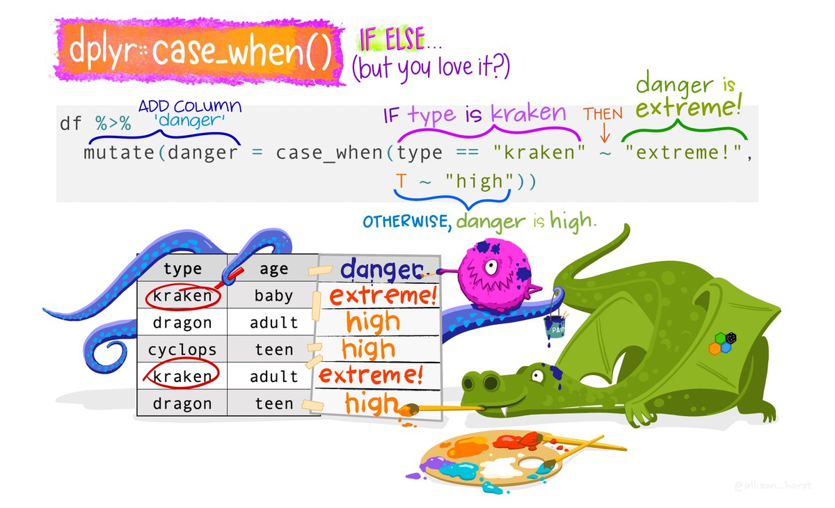 allison_horst's tweet photo. dplyr::case_when() "allows you to vectorise multiple if_else() statements". It's awesome &amp; friendly. See examples: https://t.co/XBpnTQzDro

🐲👾🦑 #rstats https://t.co/Oo7r57fTBQ