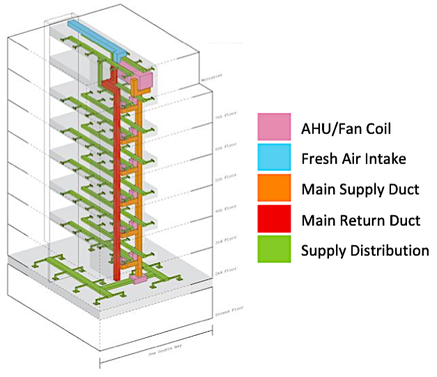 (13) Centralized HVAC Systems try to distribute air throughout a building, but getting proper flow can be problematic.