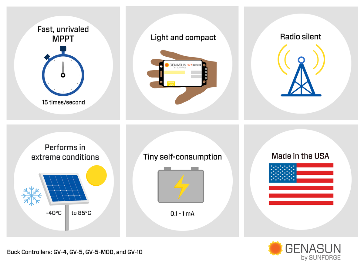 SunforgeLLC's tweet photo. Our Genasun controllers are unparalleled in the market. We offer buck and boost MPPT charge controllers with incredible features. Learn more by clicking through the infographics below. #Genasun #solar https://t.co/FziX0xyhGq