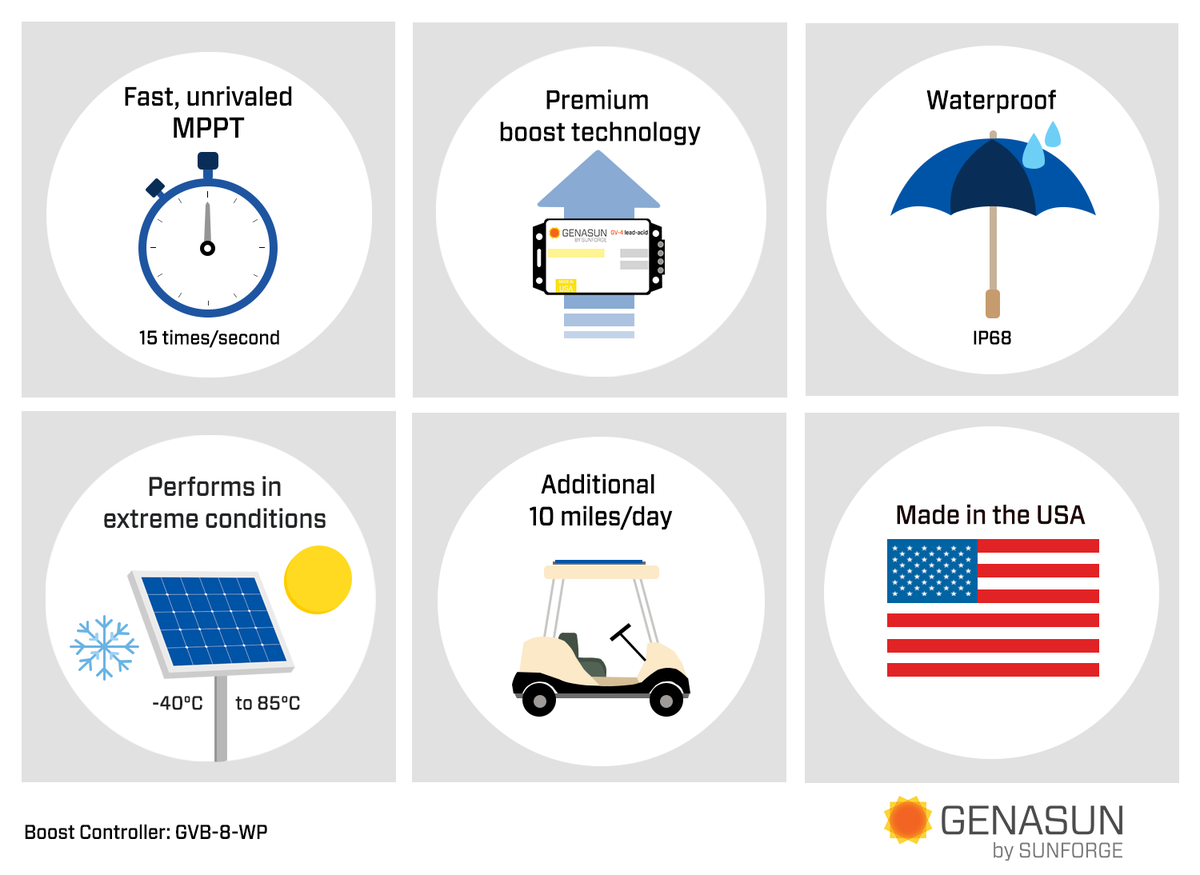 SunforgeLLC's tweet photo. Our Genasun controllers are unparalleled in the market. We offer buck and boost MPPT charge controllers with incredible features. Learn more by clicking through the infographics below. #Genasun #solar https://t.co/FziX0xyhGq
