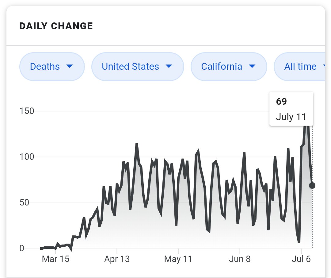 qbposdoneright's tweet photo. @owenxgrey @RubinReport Total deaths is what matters... And it has remained steady, so let's let Newsom destroy small business. Since we were locked in our homes so 6 weeks earlier, why is Outdoor ok now... Nothing @GavinNewsom has done makes any sense https://t.co/fgYceiNMzQ